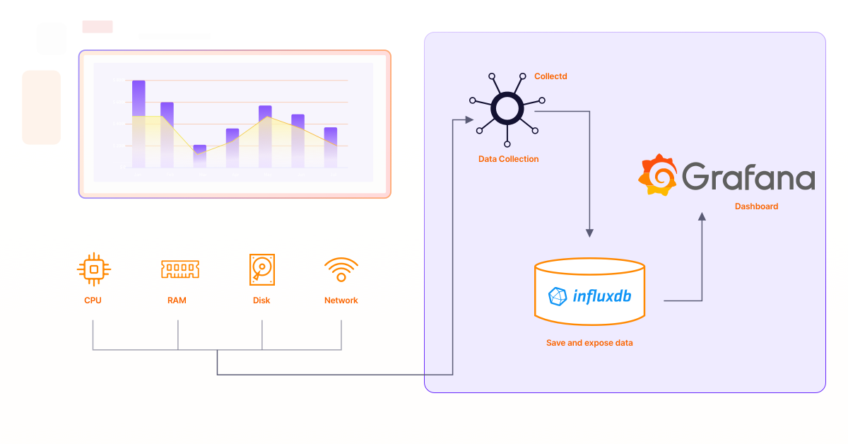 Querying Database with CollectD, InfluxDB & Grafana 